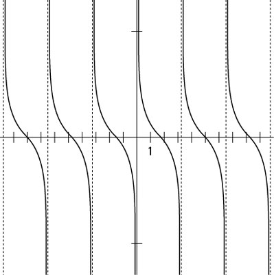 The graph of the cotangent function.