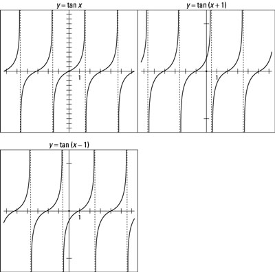 The tangent function moved left and right 1 unit.