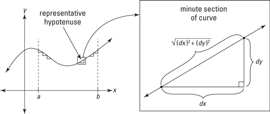 The Pythagorean Theorem is the key to the arc length formula.