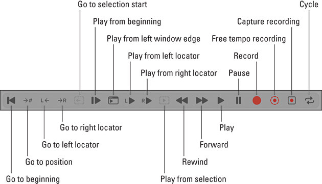 Illustration showing Logic Pro control bar transport