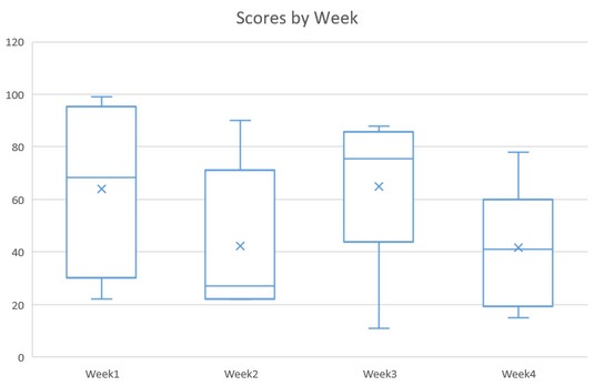 box and whisker chart Excel 2019