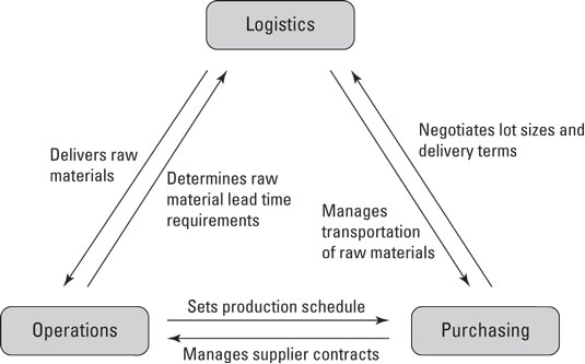 supply-chain-functions