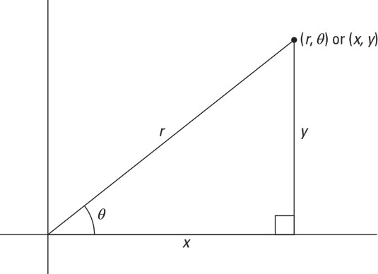 pre-calculus polar coordinate rectangle