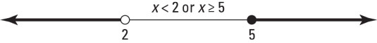 Disjoint sets graph