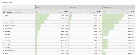 page visit metrics in Adobe Analytics