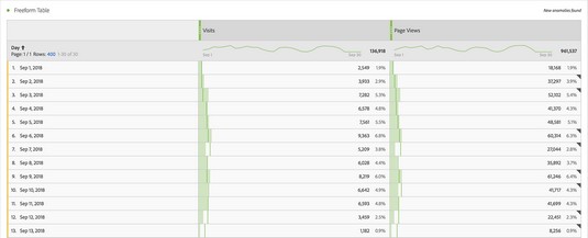 vist and page view metrics in Adobe Analytics