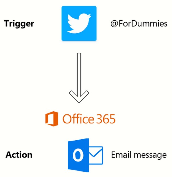 Azure Logic app workflow