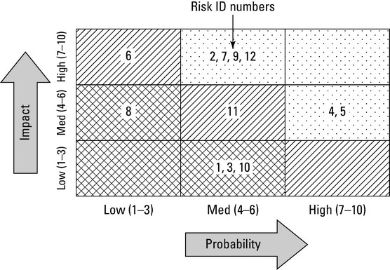 Supply chain risk heat map