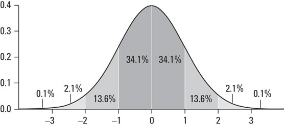 A bell curve of coin flip results.