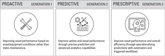 asset performance optimization