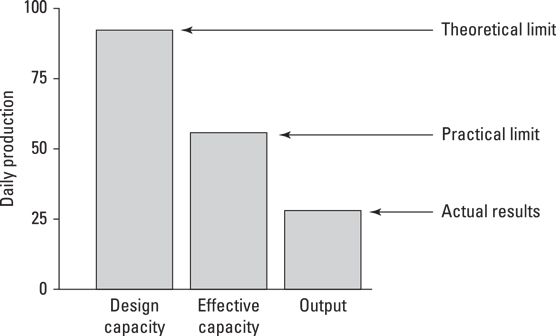 Manufacturing capacity and output