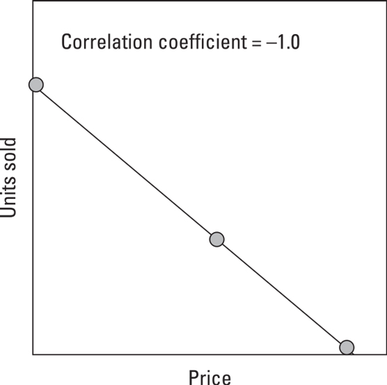 Variables that have a negative correlation