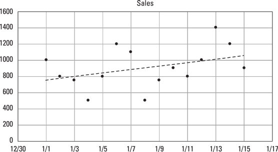 Linear interpolation of data points