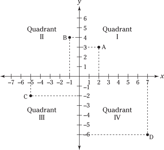 Points on the coordinate plane.