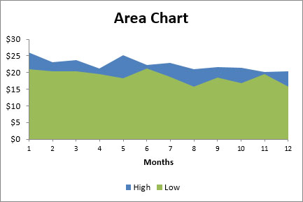 Area Chart