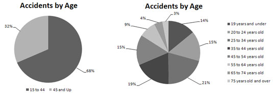 Limit the use of pie charts.