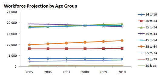 Don't be afraid to parse data into separate charts.