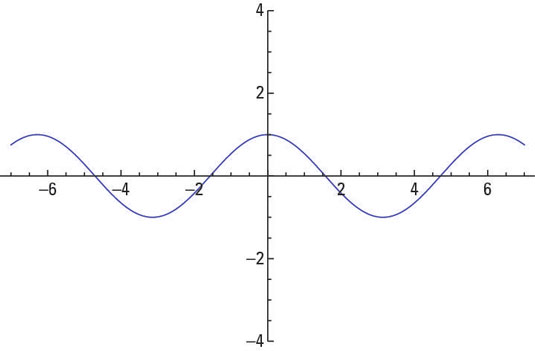 The graph of <i>y</i> = cos<i> x</i>.