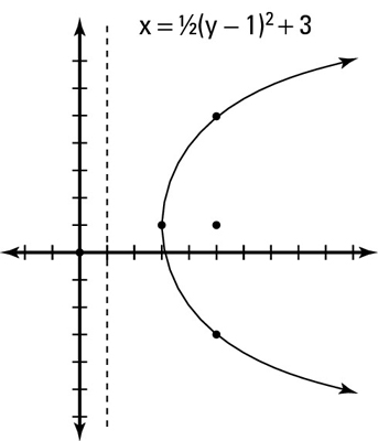 Graph the parabola and label its parts.