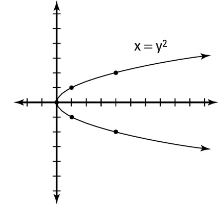 Square the variables in the equation.