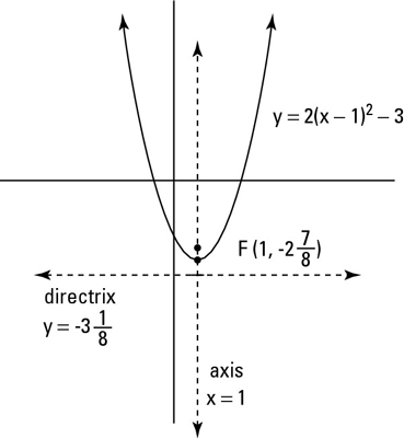 Find the parabola's parts and create vertical parabola.