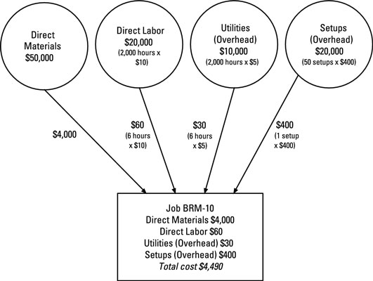 After you finish manufacturing the goods, add all the costs of making BRM-10.