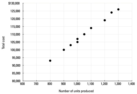 On this graph, plot each point from the table.