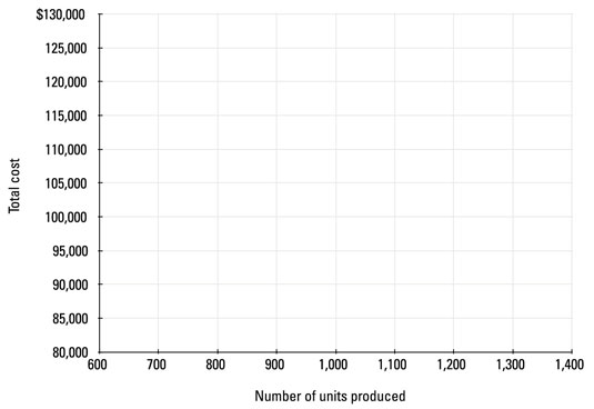 Set up a graph with units produced at the bottom axis and total cost in the left axis.