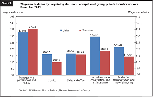 Example chart from the GED Social Studies Test