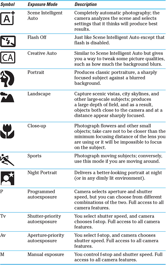 table that shows the camera symbols, the name of the corresponding exposure mode and its description