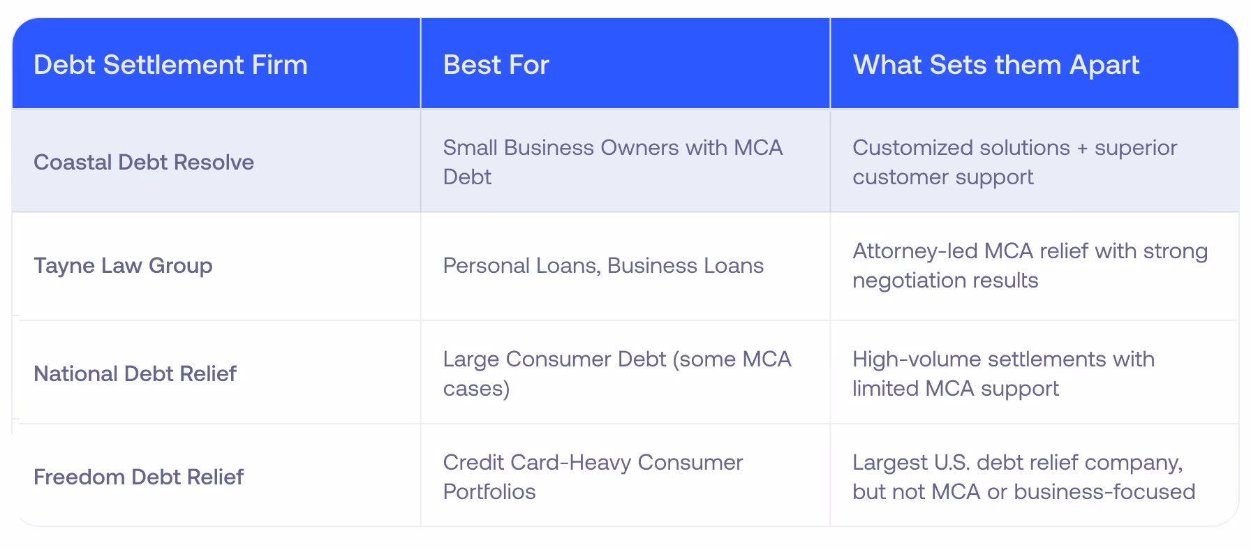A table chart showing the best mca debt relief of 2026 with explanations of who they service and what makes them different.