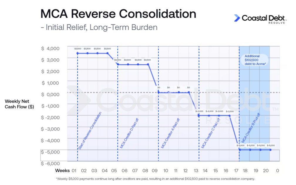 An MCA reverse consolidation chart showing initial cash-flow relief, but continuous weekly payments of $5,000 even after all original creditors are paid and an additional $102.500 in debt to the reverse consolidation lender.
