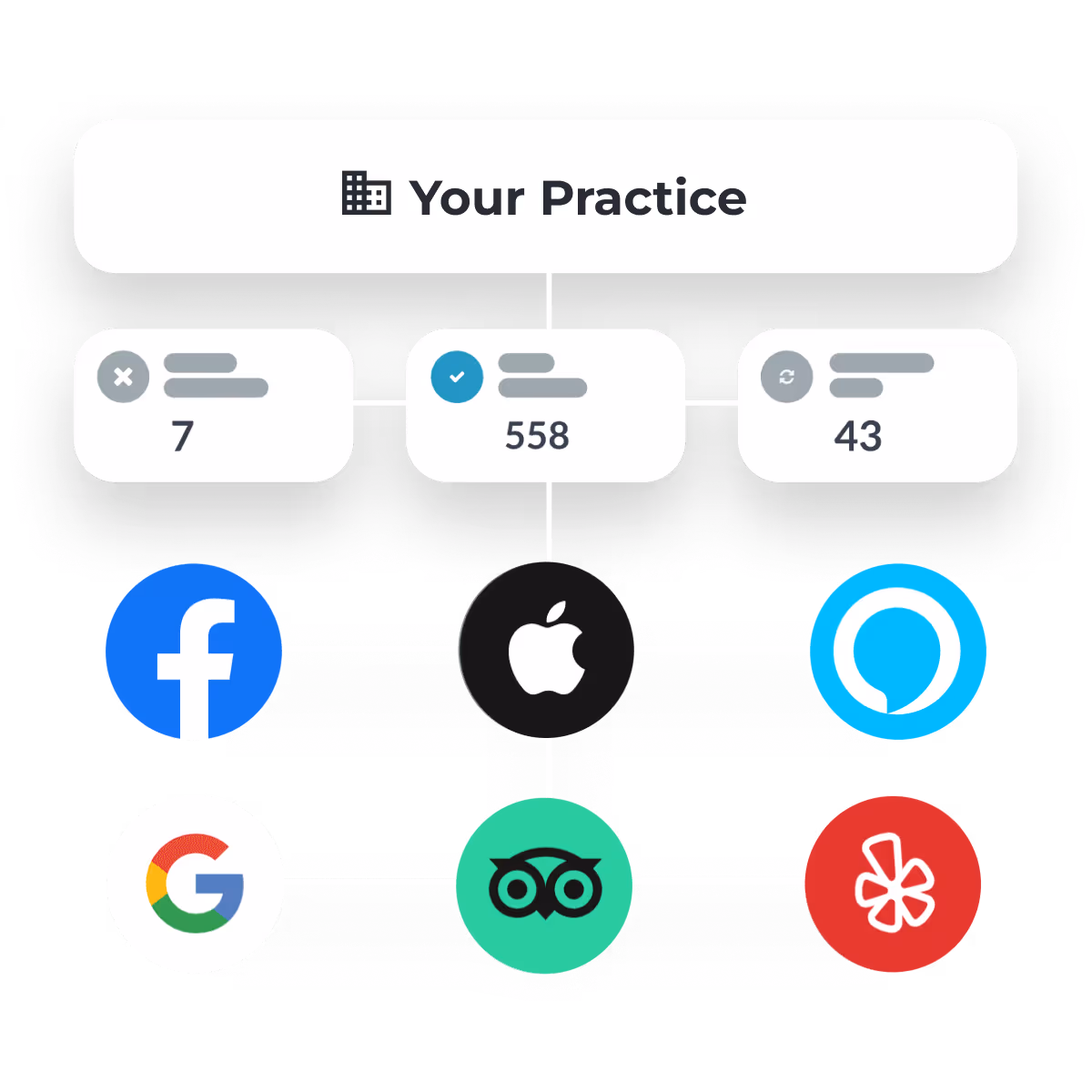 An info graph that displays how Swell lists your site amongst numerous platforms including google, apple, and trip advisor. 