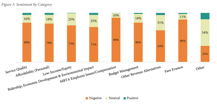 Chart summarizing the responses received regarding the fare change proposal.