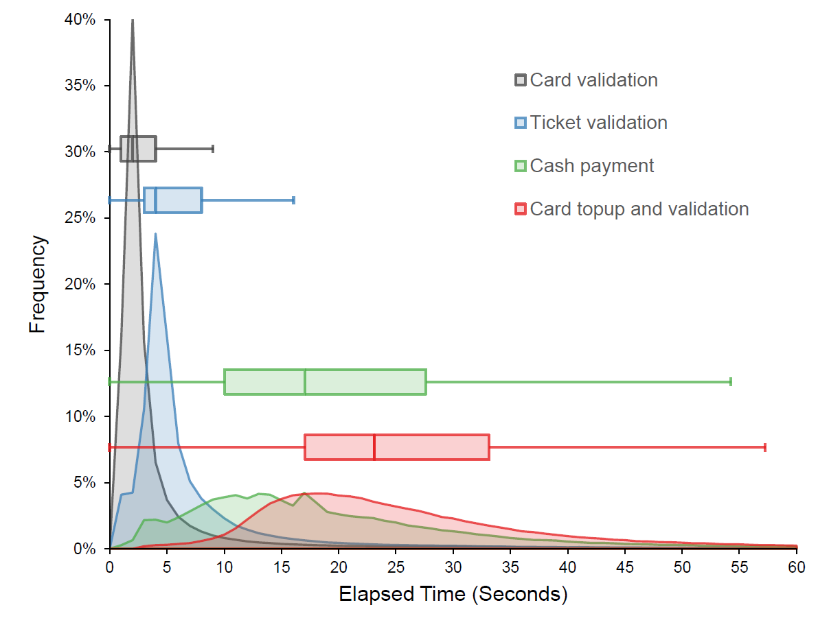 Figure showing the distribution of dwell times observed on buses by type of fare media