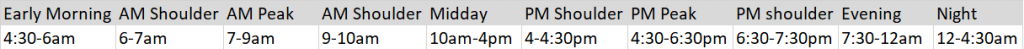 Time periods: Early Morning is 4:30 to 6 am, Am Shoulders are 6 to 7 am and 9 to 10 AM, AM peak is 7 to 9 AM, Midday is 10 AM to 4 PM, PM shoulders are 4 to 4:30 and 6:30 to 7:30, PM peak is 4:30 to 6:30, Evening is 7:30 PM to 12 AM, Night is 12 to 4:30 AM.