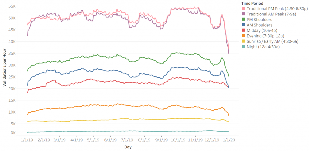 Line graph with line for each time period for 2019, each line is mostly straight and doesn't touch another except for AM and PM peak. These are very similar and overlap. The height is about 55 thousand taps.