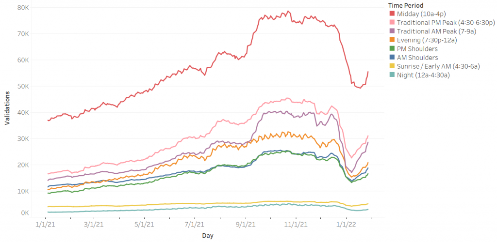 Line graph shows number of taps for each time period since 1/1/21. Midday line is much higher than all others, then PM peak, AM peak, Evening, Am shoulders, PM shoulders in that order at similar heights, then sunrise and night below that. Midday height is about 80 thousand taps, with next being about 45 thousand.