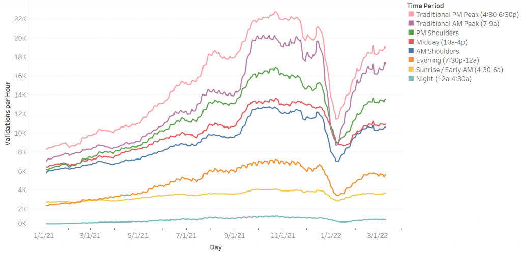 New line graph (still since 1/1/21) has more evenly spread lines. PM peak is highest, then AM peak, PM shoulders, midday, AM shoulders, evening, sunrise, then night. PM peak height is about 22 thousand taps. 