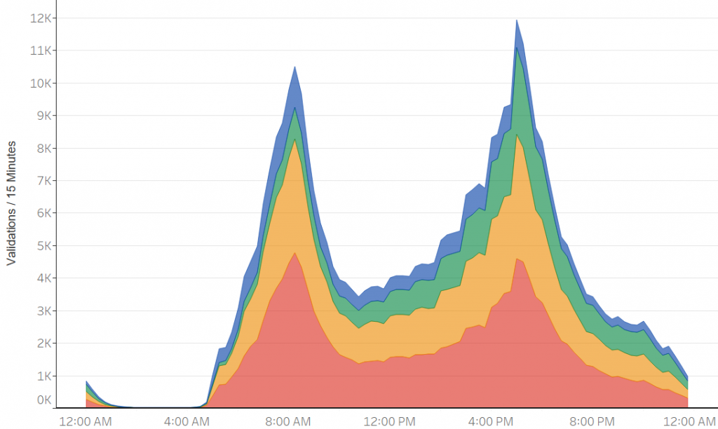 Line graph showing number of taps for each T line throughout 24 hour day for blue, green, orange, and red lines. Lines on graph are highest at 8am and 5pm peaks and decrease then increase in between them. After second peak line decreases.