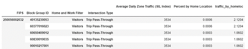 Table with columns consisting of FIPS, Census Block Group ID, Home and Work Filter (visitors or locals), Intersection Type (start, end, pass-through), Average Daily Zone Traffic (StreetLight Index), Percent by Home Location, and Traffic by Home Location. Some example numbers provided.