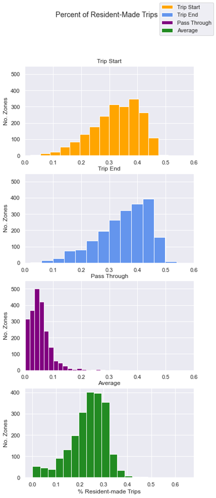 Four bar graphs showing the percent of resident-made trips for starting, ending, passing through, and the average of these three with percent resident made trips on x-axis and number of zones on y-axis. Start graph is a curve slightly skewed to right and centered around about 35%, End graph is more skewed to right and centered around about 40%, pass through is extremely skewed to left and centered around about 5%, and the average is slightly skewed left and centered around about 25%.