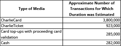 Type of Media Approximate Number of Transactions for Which Duration was Estimated CharlieCard 3,800,000 CharlieTicket 923,000 Card top-ups with proceeding card validation 285,000 Cash 282,000