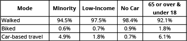 Mode Minority Low-Income No Car 65 or over & under 18 Walked 94.5% 97.5% 98.4% 92.1% Biked 0.6% 0.7% 0.9% 1.8% Car-based travel 4.9% 1.8% 0.7% 6.1%