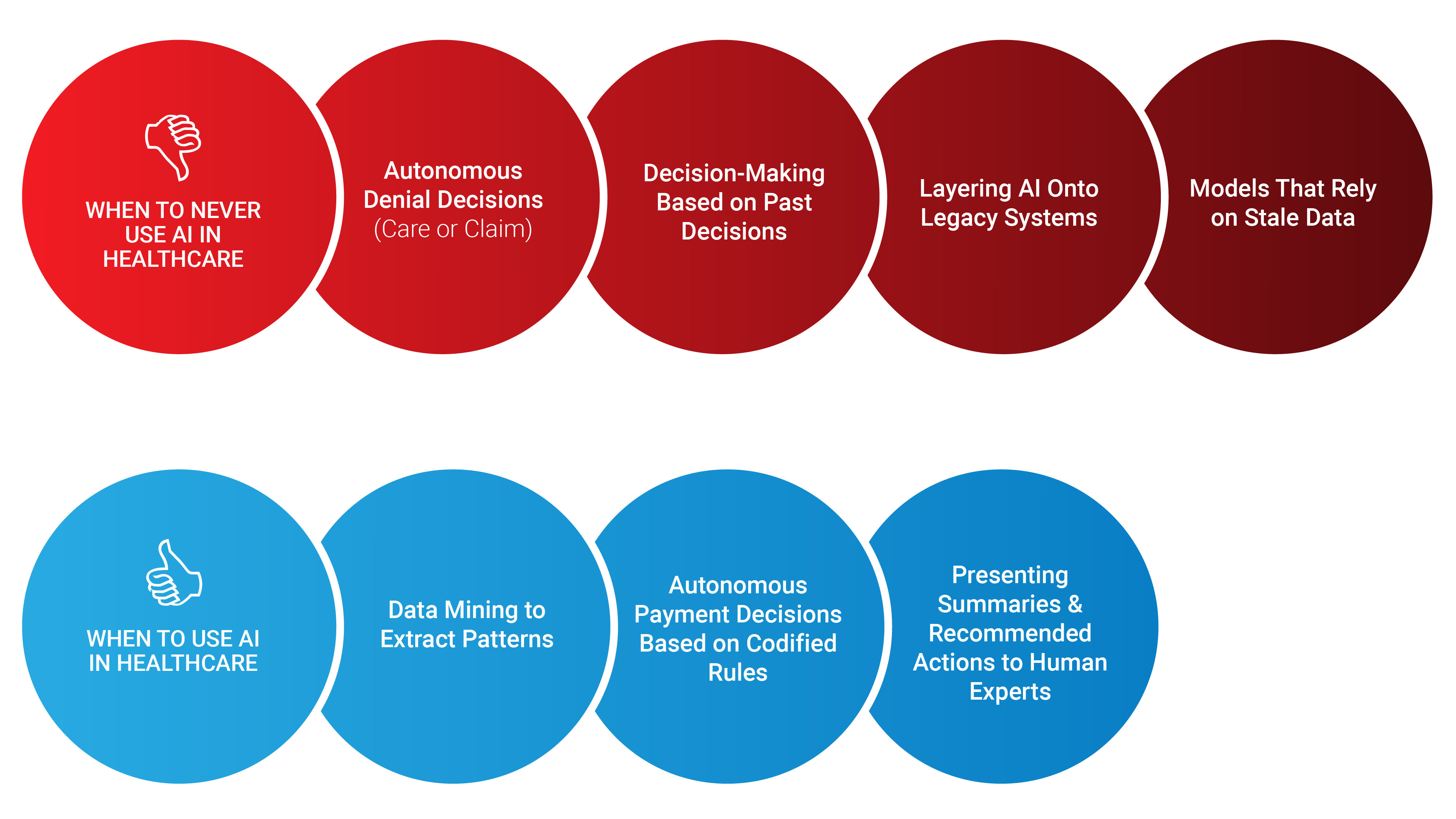 The image consists of two sets of interconnected circles, each labeled with use cases for AI in healthcare. The top red section lists scenarios where AI should not be used, such as autonomous denial decisions and relying on stale data, while the blue section at the bottom highlights appropriate uses, like data mining and presenting summaries to human experts.