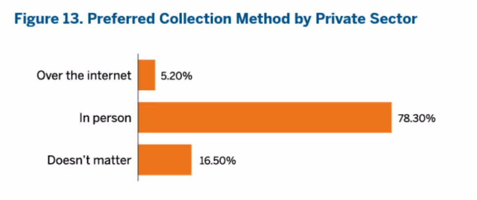 Dados do Centro de Identidade da Universidade do Texas mostram que participantes da pesquisa preferem que a coleta de dados biométricos seja feita pessoalmente.