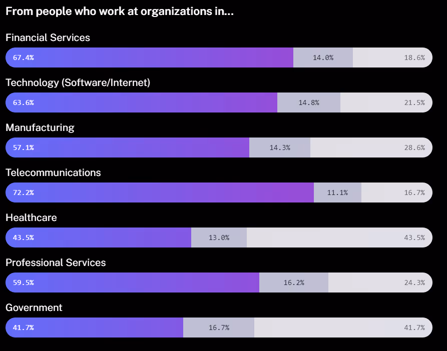 Gráfico do relatório “2022 State of APIs”, da Rapid, mostra diversidade de segmentos organizacionais que veem o mercado de API como uma prioridade atual: serviços financeiros, tecnologia, fabricação, telecomunicações, saúde, governo.