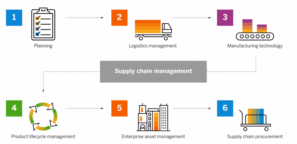 Etapas da cadeia de suprimentos.