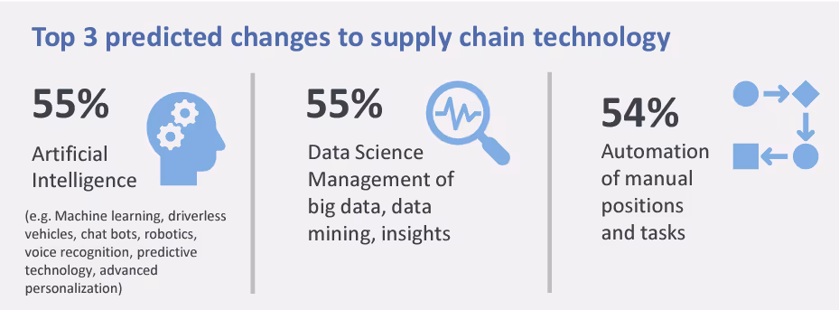 As três principais mudanças tecnológicas previstas para a gestão da cadeia de suprimentos: inteligência artificial, gerenciamento de ciência de dados e automação.