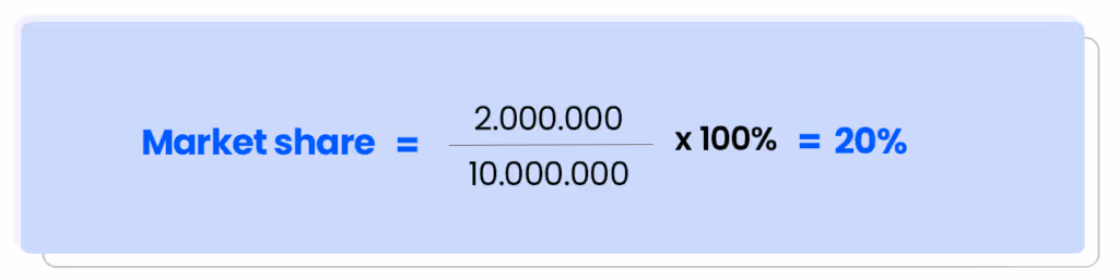 Cálculo 2.000.000 dividido por 10.000.000, multiplicado por 100%, igual a 20% de market share.